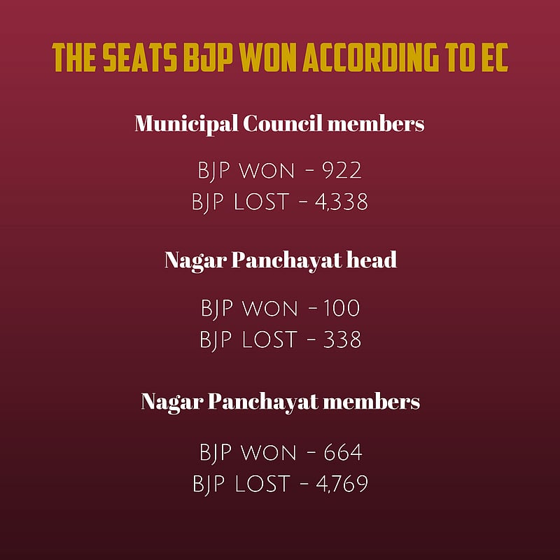 UP Civic Polls The Number of Seats BJP Won, According to EC